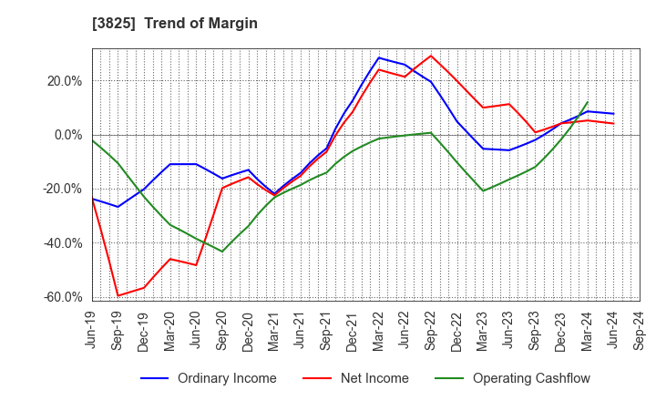 3825 Remixpoint, inc.: Trend of Margin