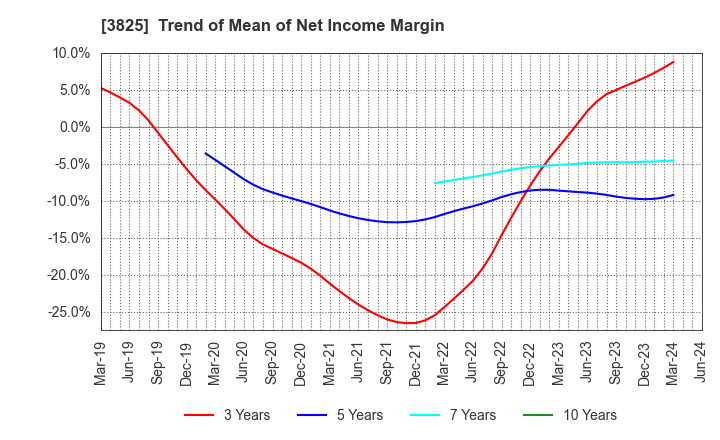 3825 Remixpoint, inc.: Trend of Mean of Net Income Margin