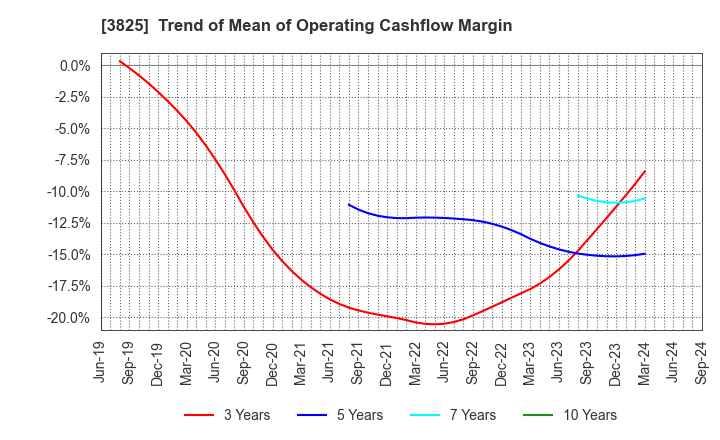 3825 Remixpoint, inc.: Trend of Mean of Operating Cashflow Margin