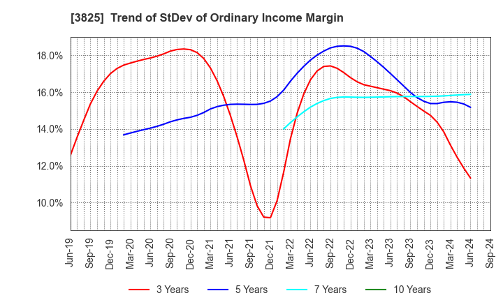 3825 Remixpoint, inc.: Trend of StDev of Ordinary Income Margin