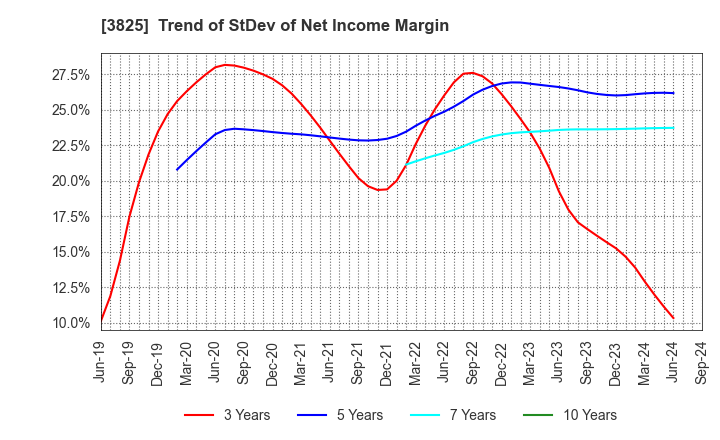 3825 Remixpoint, inc.: Trend of StDev of Net Income Margin