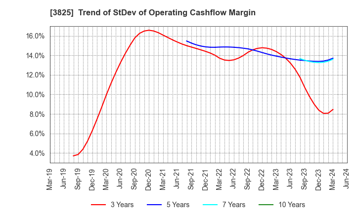 3825 Remixpoint, inc.: Trend of StDev of Operating Cashflow Margin
