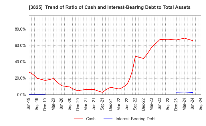 3825 Remixpoint, inc.: Trend of Ratio of Cash and Interest-Bearing Debt to Total Assets