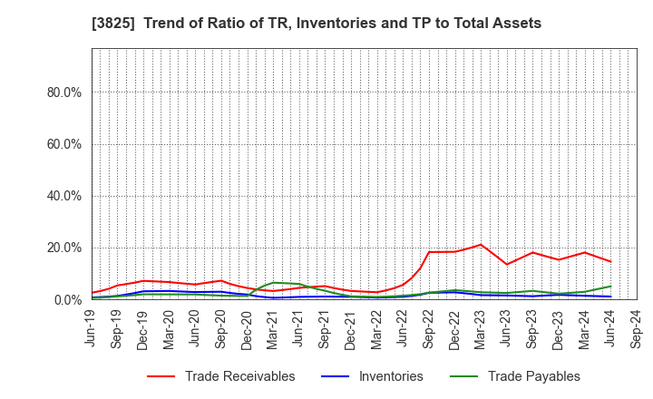 3825 Remixpoint, inc.: Trend of Ratio of TR, Inventories and TP to Total Assets