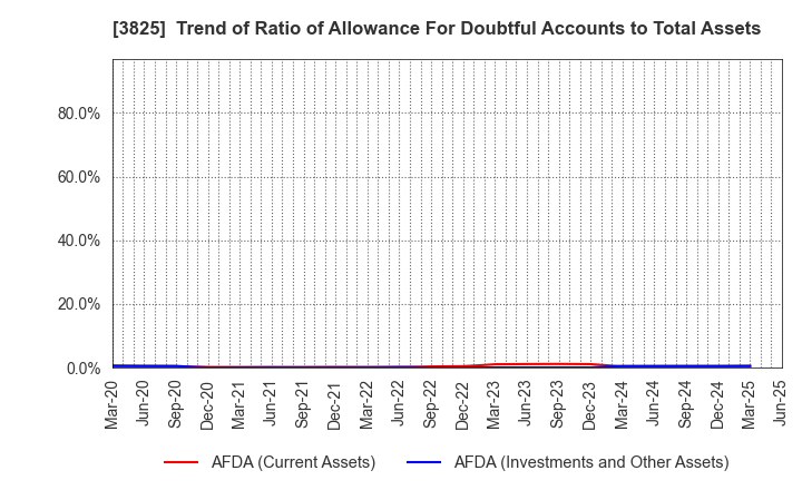 3825 Remixpoint, inc.: Trend of Ratio of Allowance For Doubtful Accounts to Total Assets