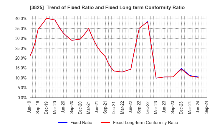 3825 Remixpoint, inc.: Trend of Fixed Ratio and Fixed Long-term Conformity Ratio