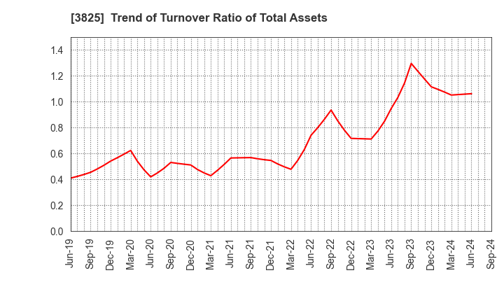 3825 Remixpoint, inc.: Trend of Turnover Ratio of Total Assets