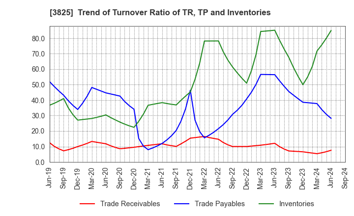 3825 Remixpoint, inc.: Trend of Turnover Ratio of TR, TP and Inventories