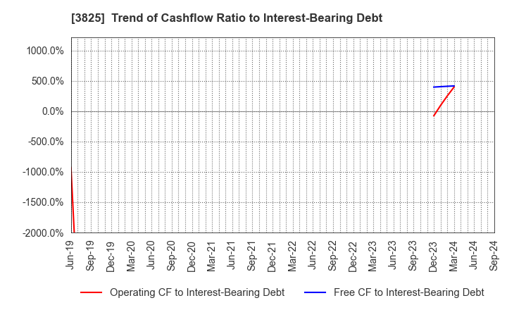 3825 Remixpoint, inc.: Trend of Cashflow Ratio to Interest-Bearing Debt