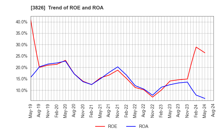 3826 System Integrator Corp.: Trend of ROE and ROA