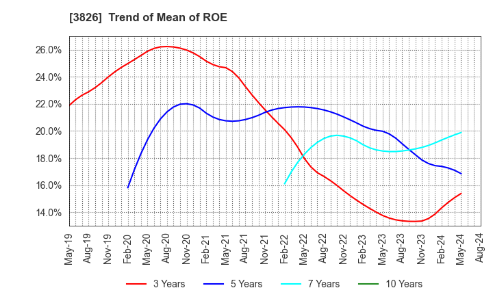 3826 System Integrator Corp.: Trend of Mean of ROE