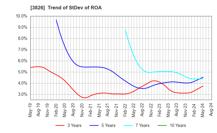 3826 System Integrator Corp.: Trend of StDev of ROA