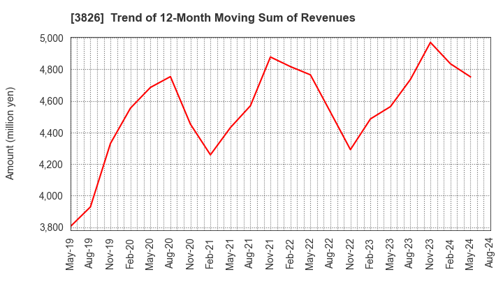 3826 System Integrator Corp.: Trend of 12-Month Moving Sum of Revenues