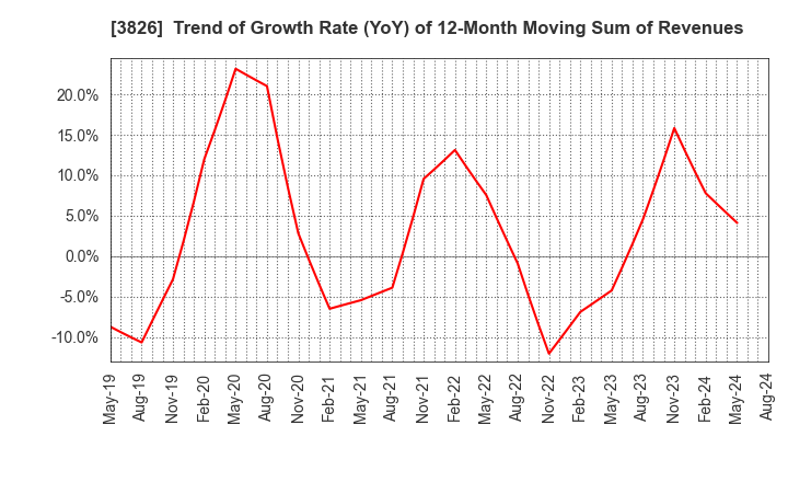 3826 System Integrator Corp.: Trend of Growth Rate (YoY) of 12-Month Moving Sum of Revenues