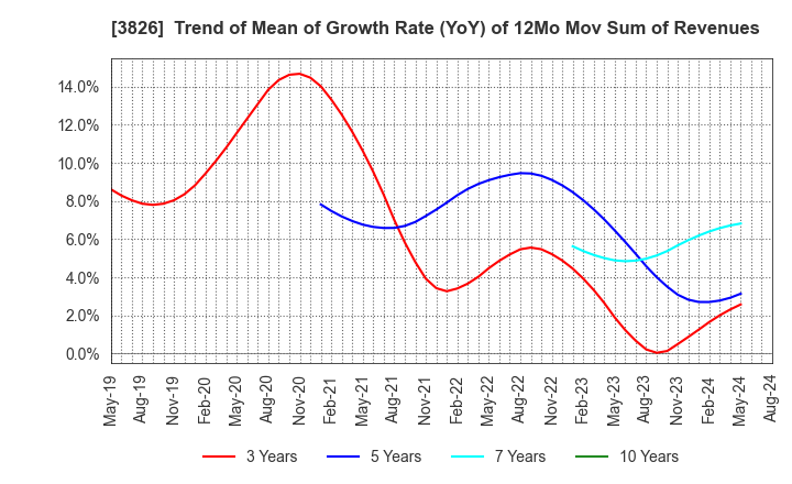 3826 System Integrator Corp.: Trend of Mean of Growth Rate (YoY) of 12Mo Mov Sum of Revenues