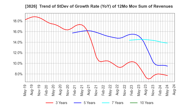 3826 System Integrator Corp.: Trend of StDev of Growth Rate (YoY) of 12Mo Mov Sum of Revenues