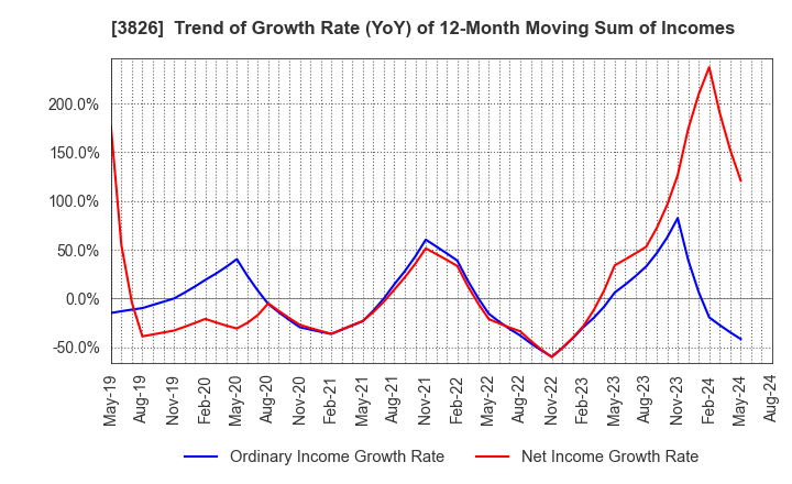 3826 System Integrator Corp.: Trend of Growth Rate (YoY) of 12-Month Moving Sum of Incomes