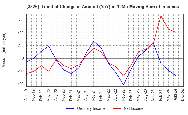 3826 System Integrator Corp.: Trend of Change in Amount (YoY) of 12Mo Moving Sum of Incomes