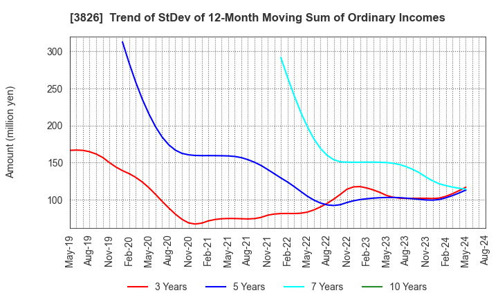 3826 System Integrator Corp.: Trend of StDev of 12-Month Moving Sum of Ordinary Incomes