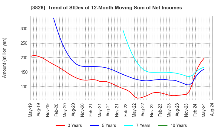 3826 System Integrator Corp.: Trend of StDev of 12-Month Moving Sum of Net Incomes
