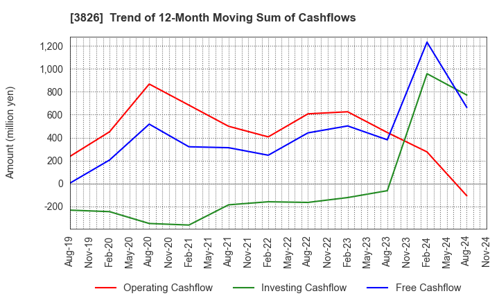 3826 System Integrator Corp.: Trend of 12-Month Moving Sum of Cashflows