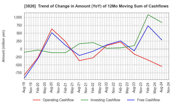 3826 System Integrator Corp.: Trend of Change in Amount (YoY) of 12Mo Moving Sum of Cashflows