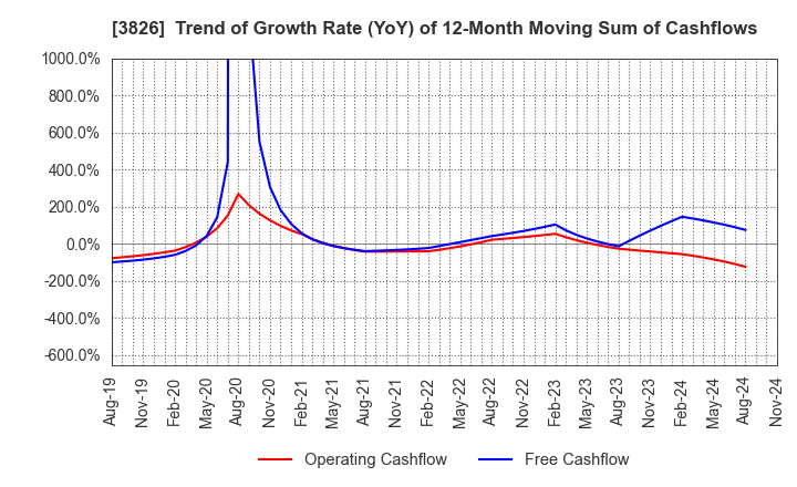 3826 System Integrator Corp.: Trend of Growth Rate (YoY) of 12-Month Moving Sum of Cashflows