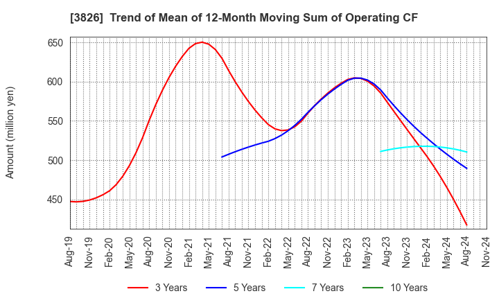 3826 System Integrator Corp.: Trend of Mean of 12-Month Moving Sum of Operating CF