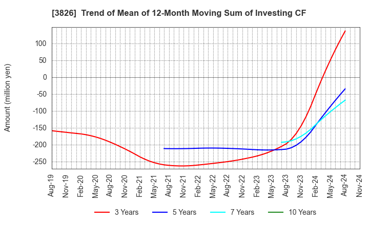 3826 System Integrator Corp.: Trend of Mean of 12-Month Moving Sum of Investing CF