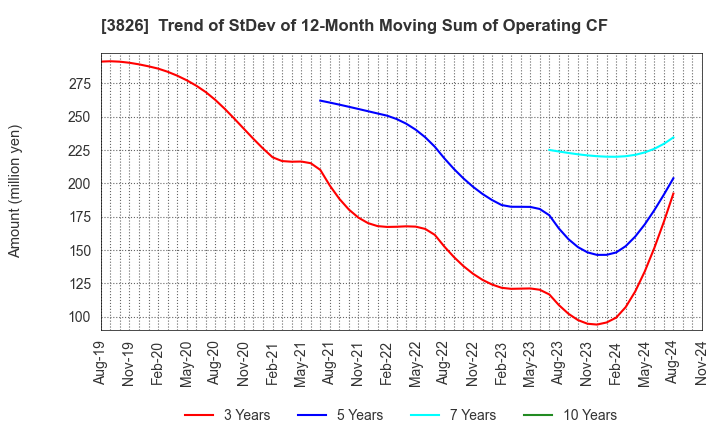 3826 System Integrator Corp.: Trend of StDev of 12-Month Moving Sum of Operating CF