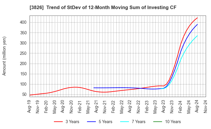 3826 System Integrator Corp.: Trend of StDev of 12-Month Moving Sum of Investing CF