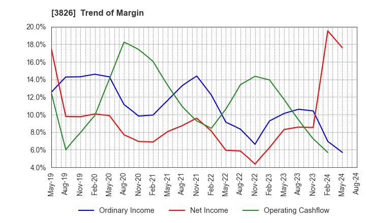 3826 System Integrator Corp.: Trend of Margin