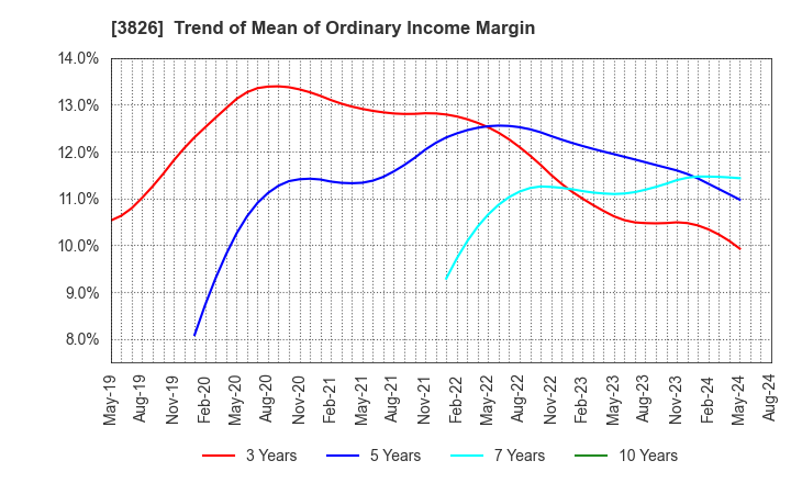 3826 System Integrator Corp.: Trend of Mean of Ordinary Income Margin