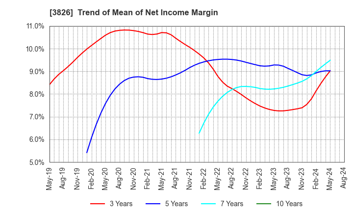 3826 System Integrator Corp.: Trend of Mean of Net Income Margin