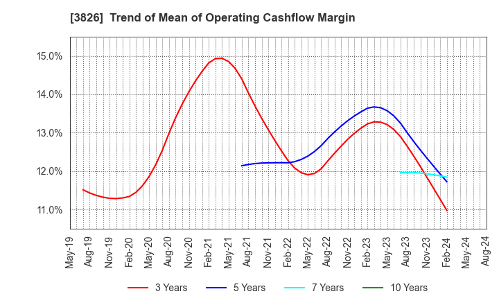 3826 System Integrator Corp.: Trend of Mean of Operating Cashflow Margin