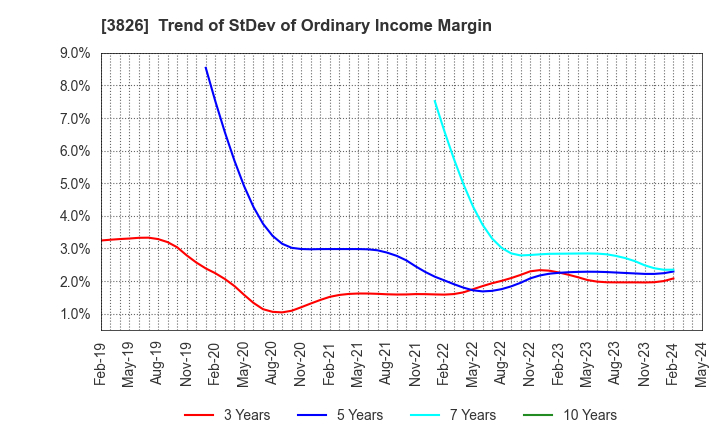 3826 System Integrator Corp.: Trend of StDev of Ordinary Income Margin