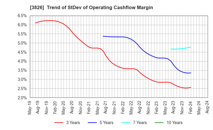 3826 System Integrator Corp.: Trend of StDev of Operating Cashflow Margin