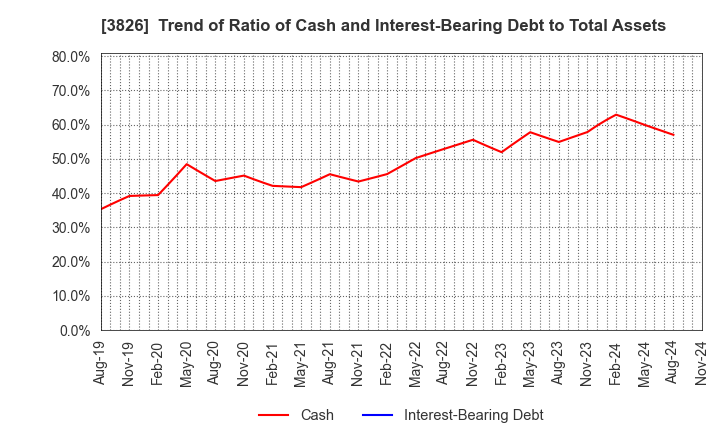 3826 System Integrator Corp.: Trend of Ratio of Cash and Interest-Bearing Debt to Total Assets