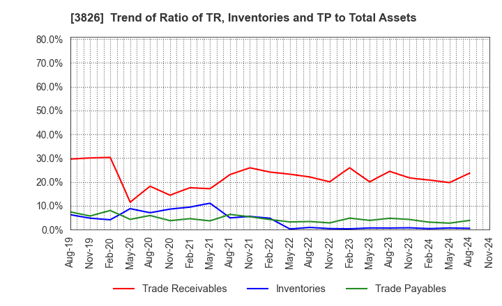 3826 System Integrator Corp.: Trend of Ratio of TR, Inventories and TP to Total Assets