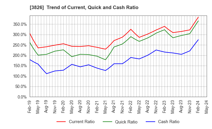 3826 System Integrator Corp.: Trend of Current, Quick and Cash Ratio