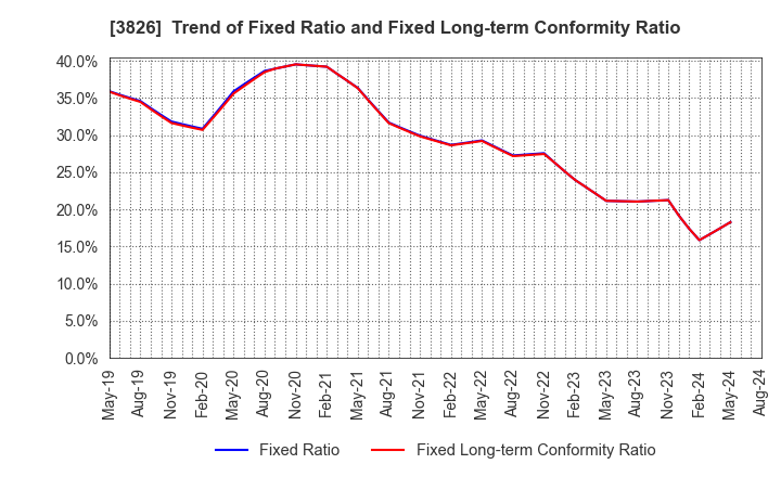 3826 System Integrator Corp.: Trend of Fixed Ratio and Fixed Long-term Conformity Ratio