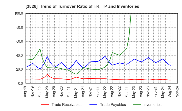 3826 System Integrator Corp.: Trend of Turnover Ratio of TR, TP and Inventories