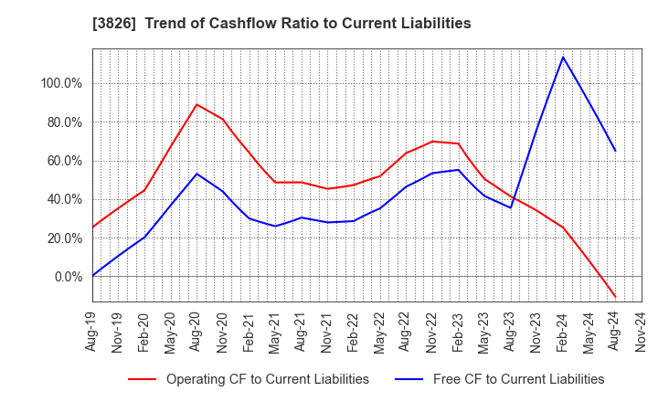 3826 System Integrator Corp.: Trend of Cashflow Ratio to Current Liabilities