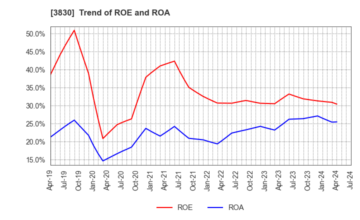 3830 GIGA PRIZE CO.,LTD.: Trend of ROE and ROA