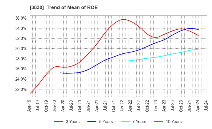 3830 GIGA PRIZE CO.,LTD.: Trend of Mean of ROE