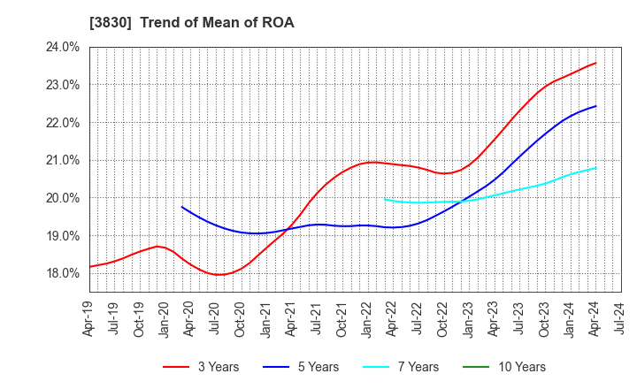 3830 GIGA PRIZE CO.,LTD.: Trend of Mean of ROA