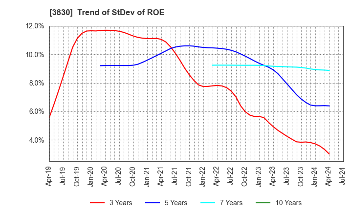 3830 GIGA PRIZE CO.,LTD.: Trend of StDev of ROE