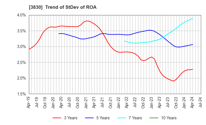 3830 GIGA PRIZE CO.,LTD.: Trend of StDev of ROA