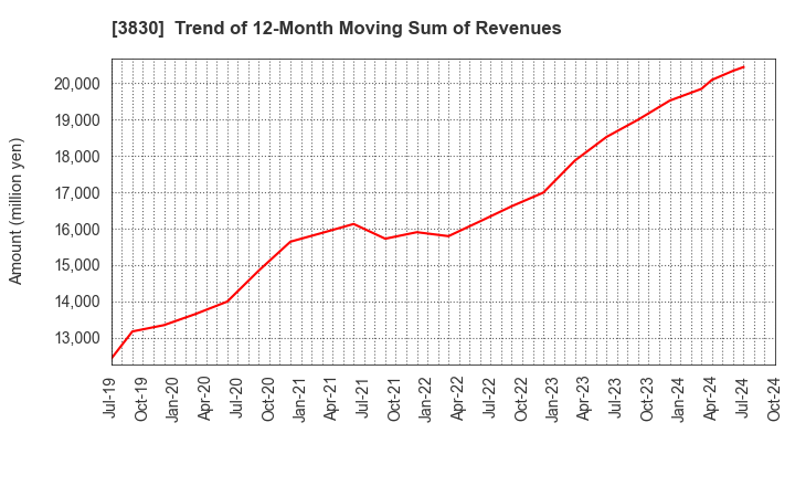 3830 GIGA PRIZE CO.,LTD.: Trend of 12-Month Moving Sum of Revenues