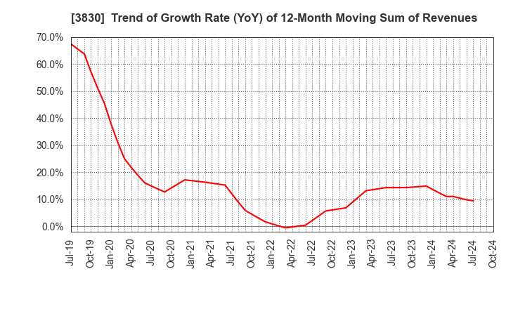 3830 GIGA PRIZE CO.,LTD.: Trend of Growth Rate (YoY) of 12-Month Moving Sum of Revenues